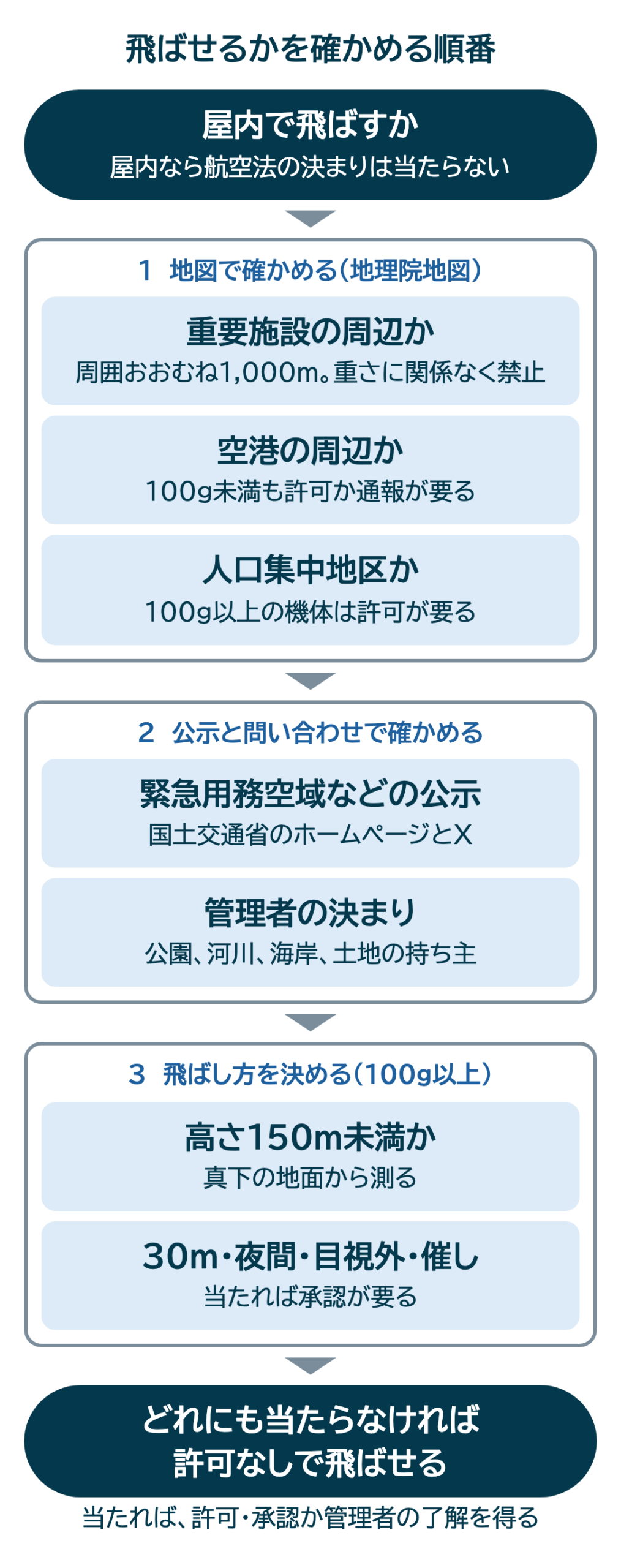 屋内かを確かめたあと、重要施設の周辺、空港の周辺、人口集中地区を地図で、緊急用務空域と管理者の決まりを公示や問い合わせで、高さや30mなどを飛ばし方で確かめる順番を示す図