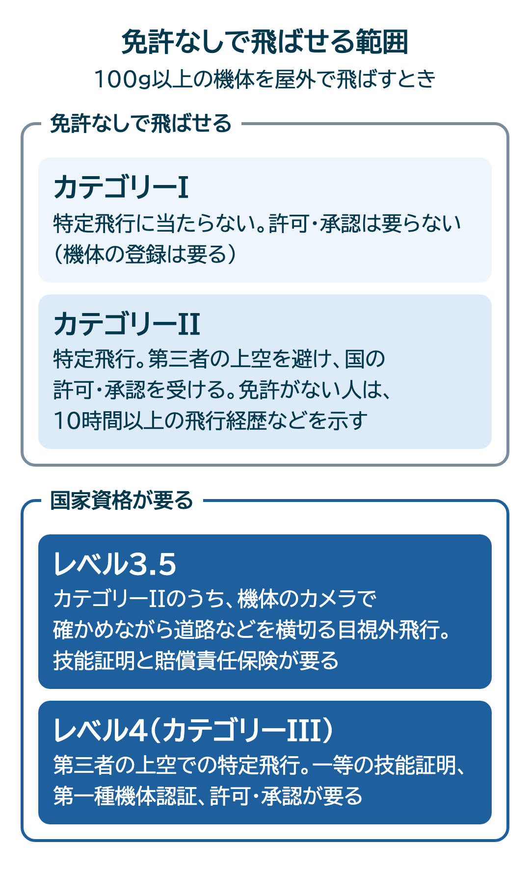 100g以上の機体を屋外で飛ばすとき、特定飛行に当たらないカテゴリーIと、許可・承認を受けて飛ばすカテゴリーIIは免許なしで飛ばせ、レベル3.5とレベル4(カテゴリーIII)には国家資格が要ることを示す図