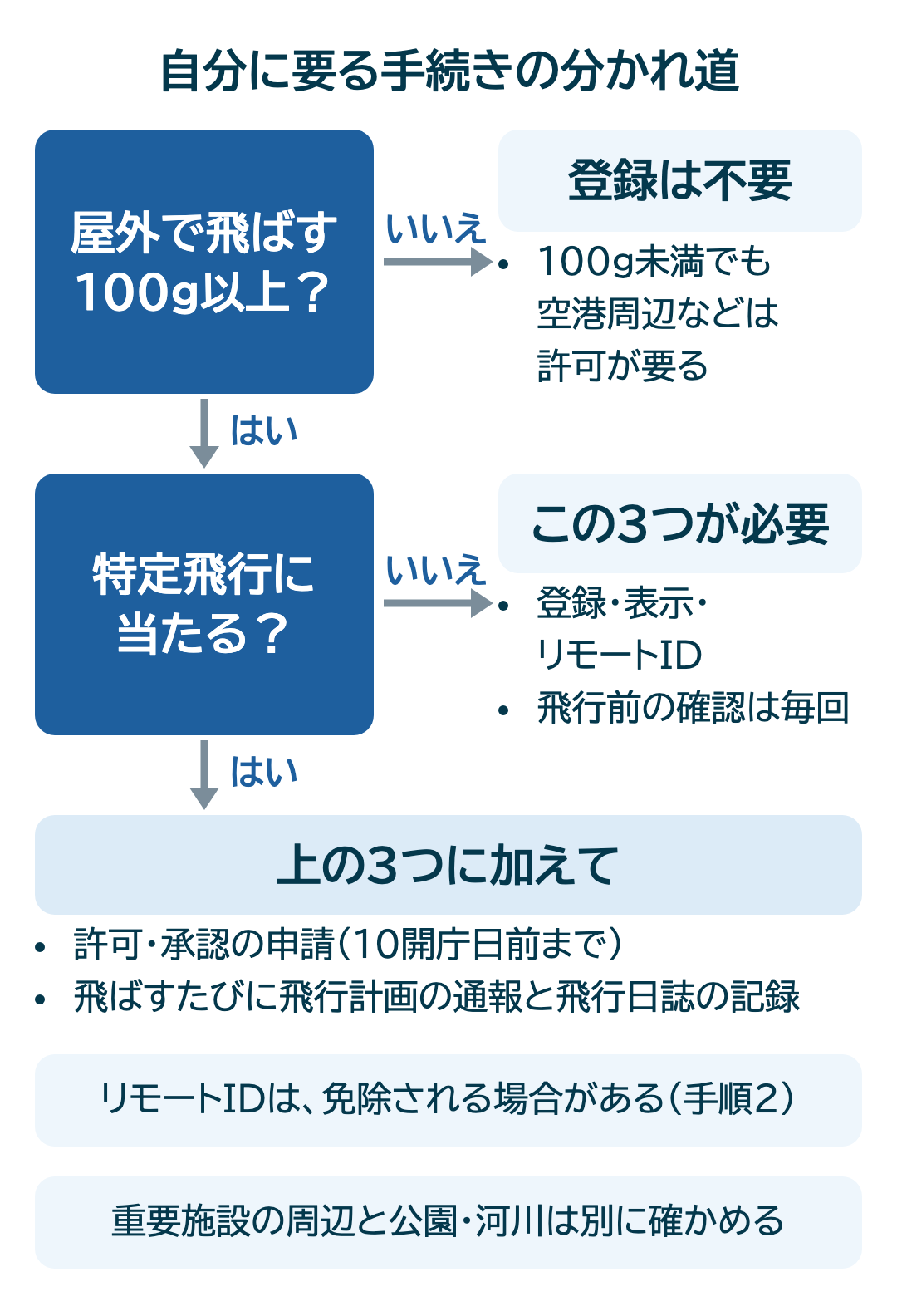屋外で飛ばす100g以上の機体かどうかで登録などの要否が分かれ、次に特定飛行に当たるかどうかで、許可・承認の申請と、飛ばすたびの飛行計画の通報と飛行日誌の要否が分かれることを示す図