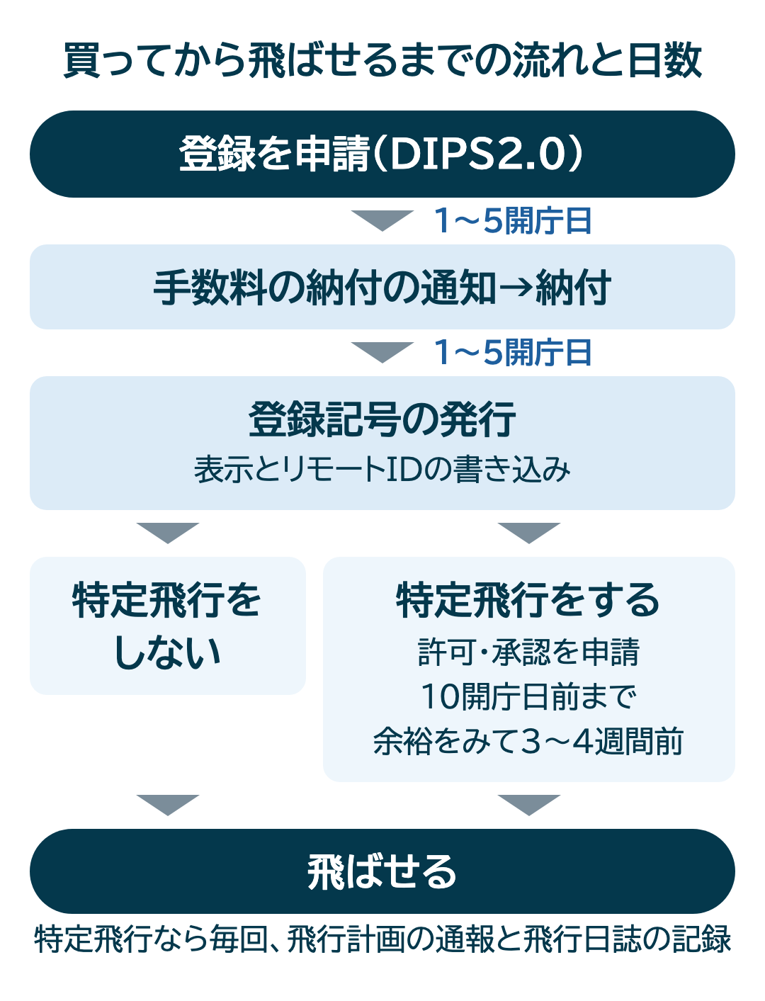 登録の申請から、手数料の納付の通知と登録記号の発行までにそれぞれ1〜5開庁日かかり、特定飛行をする場合は、登録のあとに飛行開始予定日の10開庁日前までに許可・承認を申請する流れを示す図