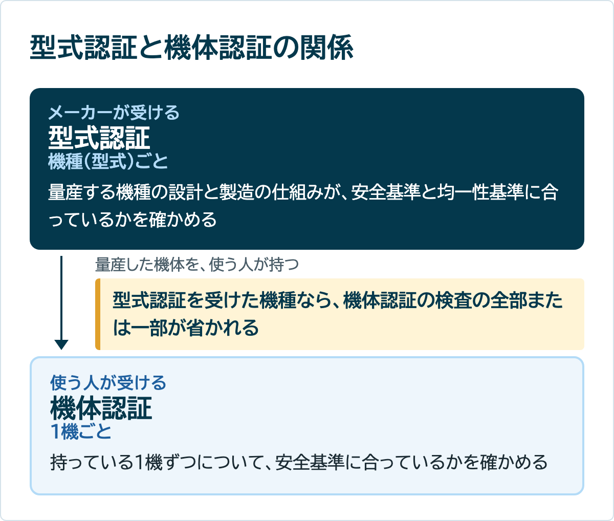 メーカーが機種ごとに受ける型式認証と、使う人が1機ごとに受ける機体認証の関係を示す図。型式認証を受けた機種なら、機体認証の検査の全部または一部が省かれる