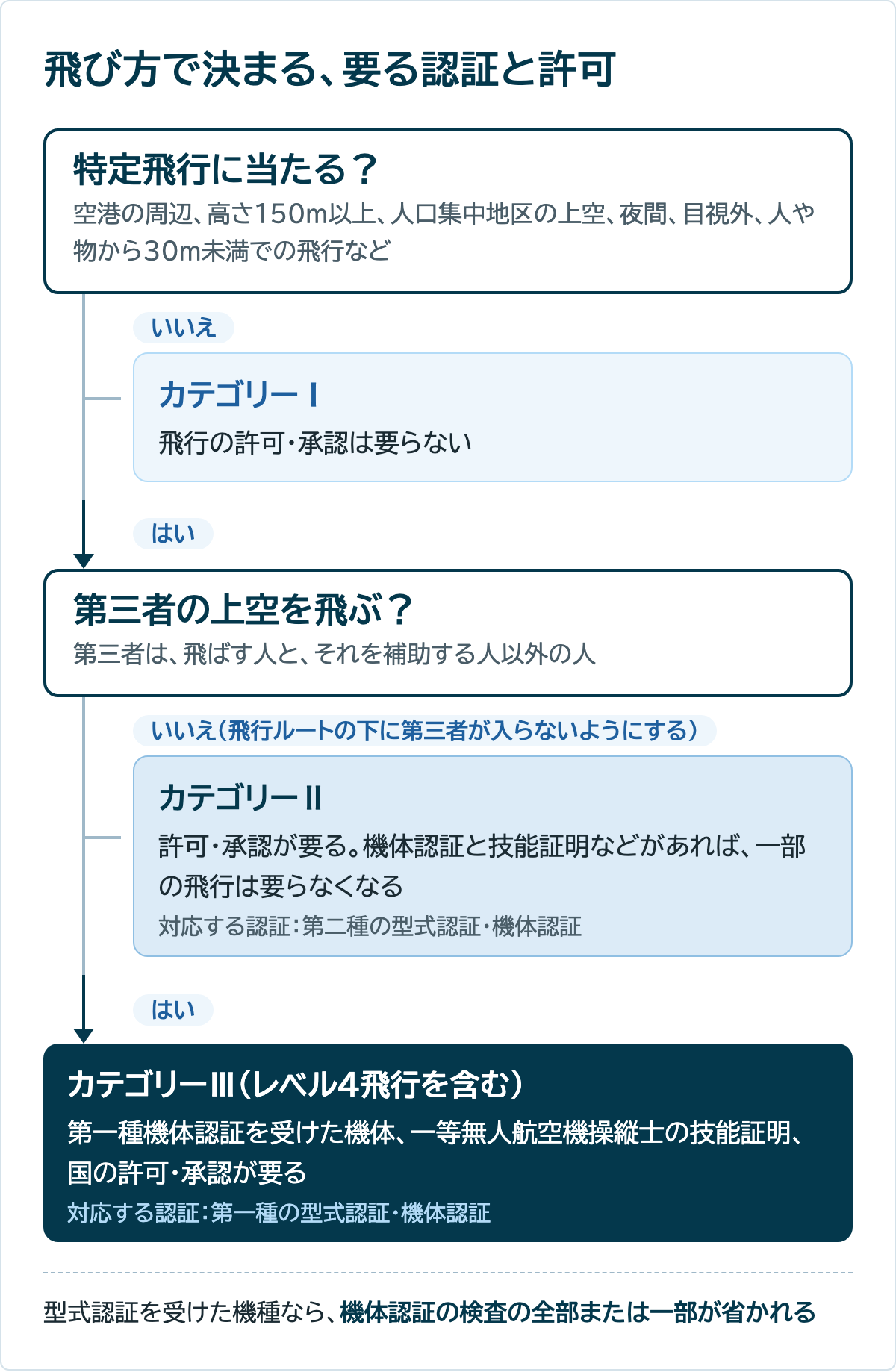 特定飛行に当たるか、第三者の上空を飛ぶかで、カテゴリーⅠからⅢに分かれ、要る許可・承認や機体認証、操縦する人の資格が変わることを示す図