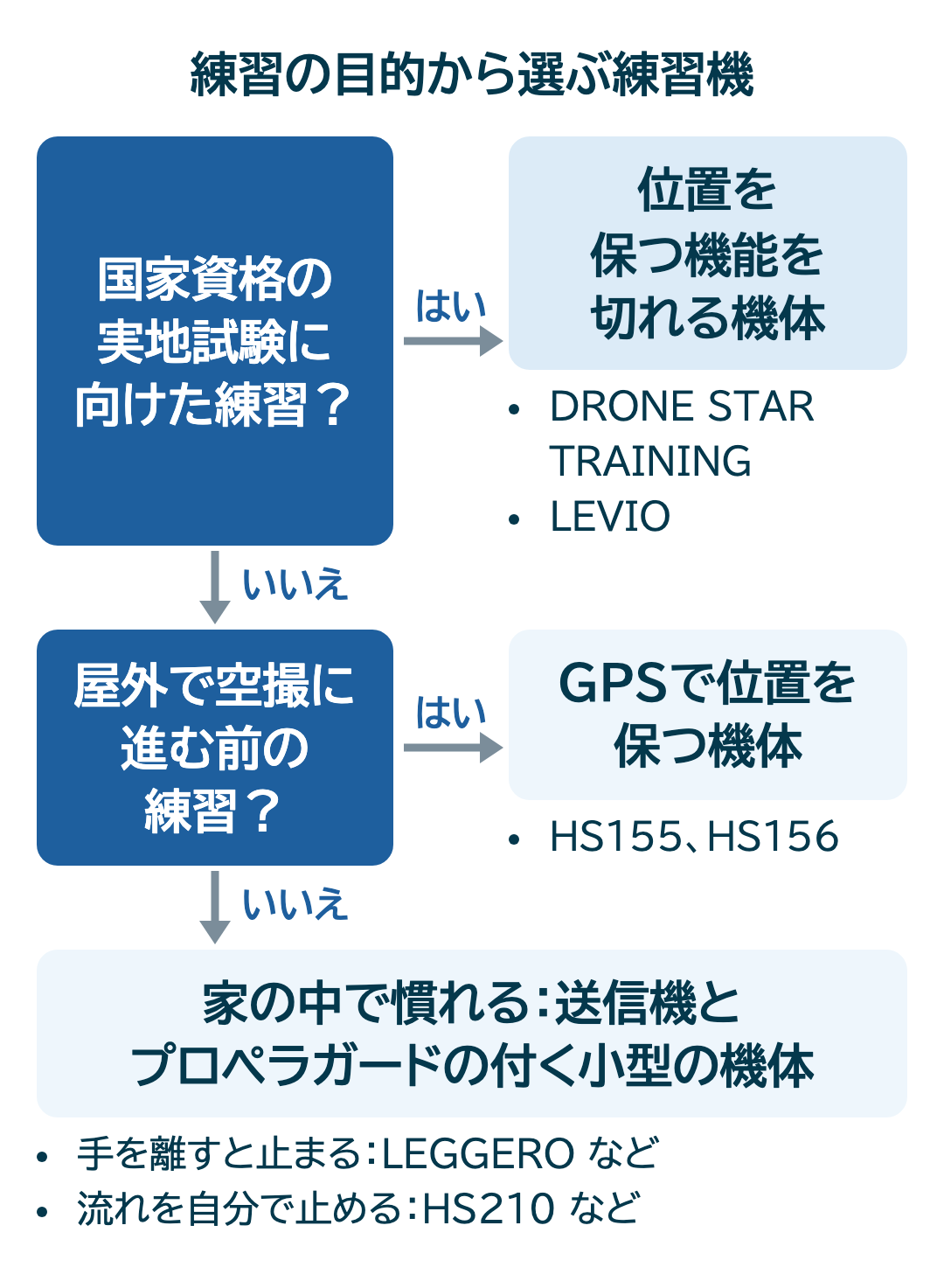 国家資格の実地試験に向けるか、屋外で空撮に進む前か、家の中で慣れるかの問いで、向く練習機が、位置を保つ機能を切れる機体、GPSの機体、送信機とプロペラガードの付く小型の機体に分かれることを示す図